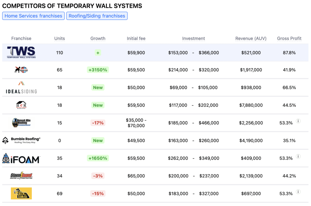 Temporary Wall Systems franchise competitors